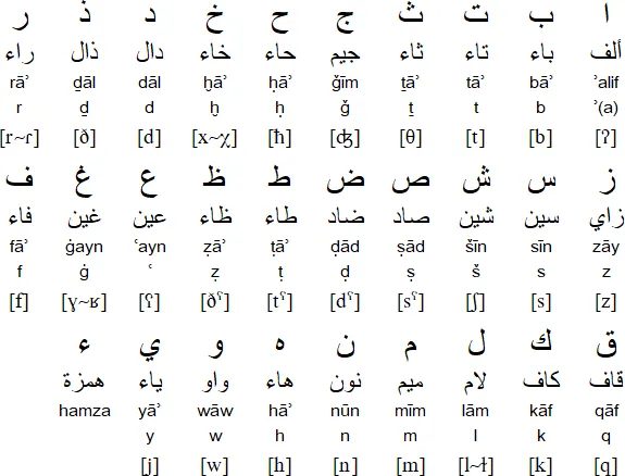 Mastering Basic Pronunciation - Arabic Reading