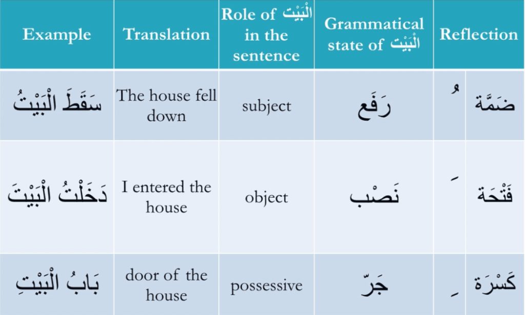 Arabic Reading - Grammar and Syntax arabic